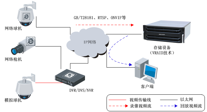 安防存儲中的新RAID技術(shù) 提升數(shù)據(jù)處理與存儲服務(wù)效能