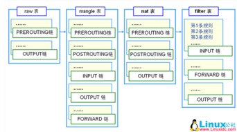 防火墻iptables深度解析 數(shù)據(jù)處理與存儲(chǔ)服務(wù)的安全屏障